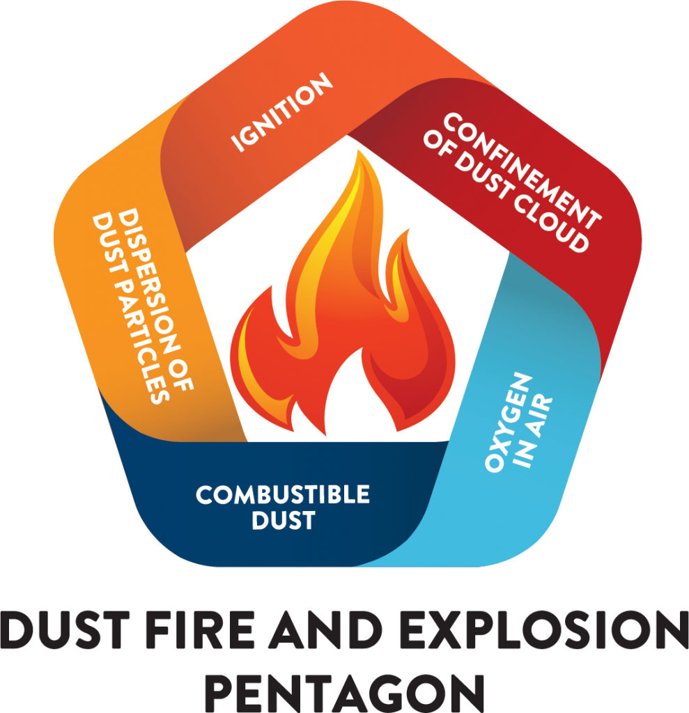 Understanding Dust Hazard Analysis (DHA)