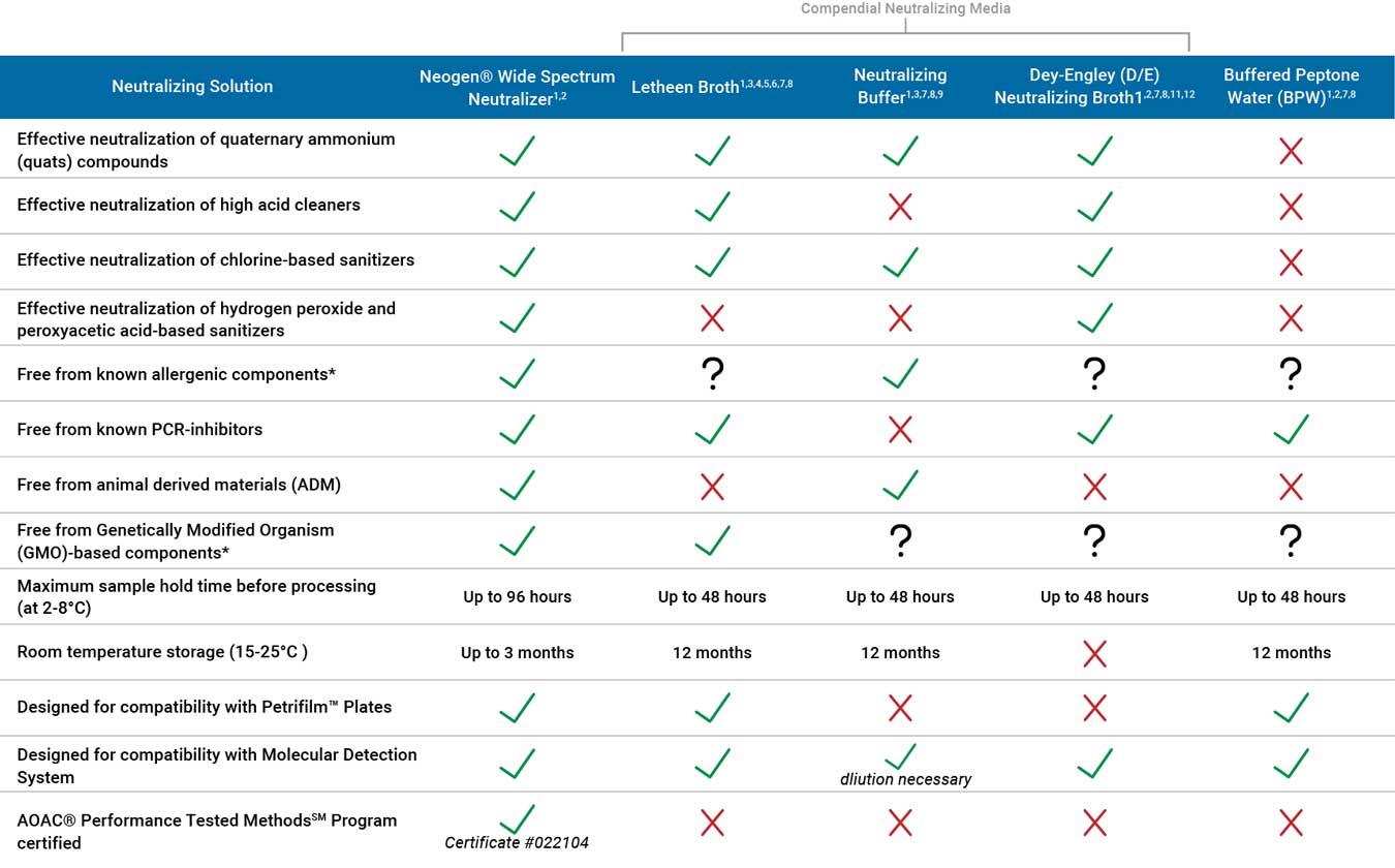 Neutralizing Solution Comparison Chart Neogen Nelson-Jameson