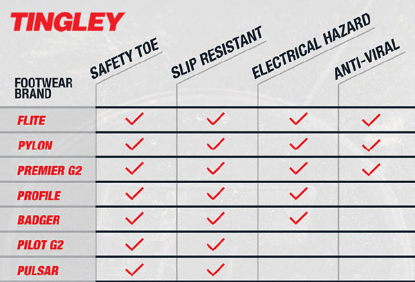Tingley Boot Comparison chart slip-resistant safety toe electrical hazard anti-viral waterproof boots footwear Nelson-Jameson