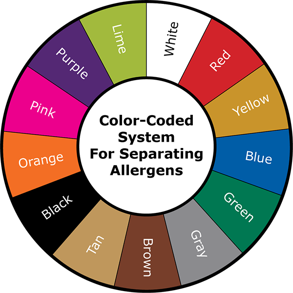 Wheel of colors for separating allergens