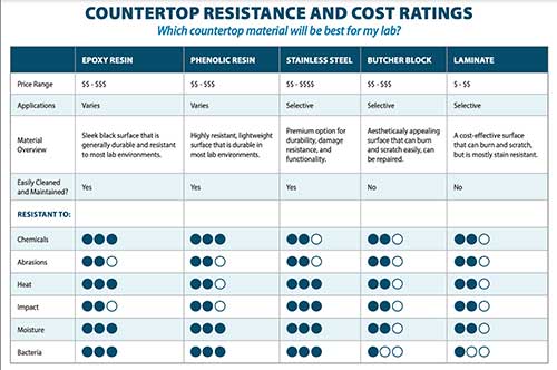 Countertop Resistance Chart