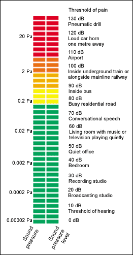 osha db sound chart