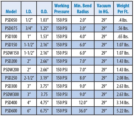 SealRite™ Permanent Crimp: Rubber Hoses | Nelson-Jameson Learning Center