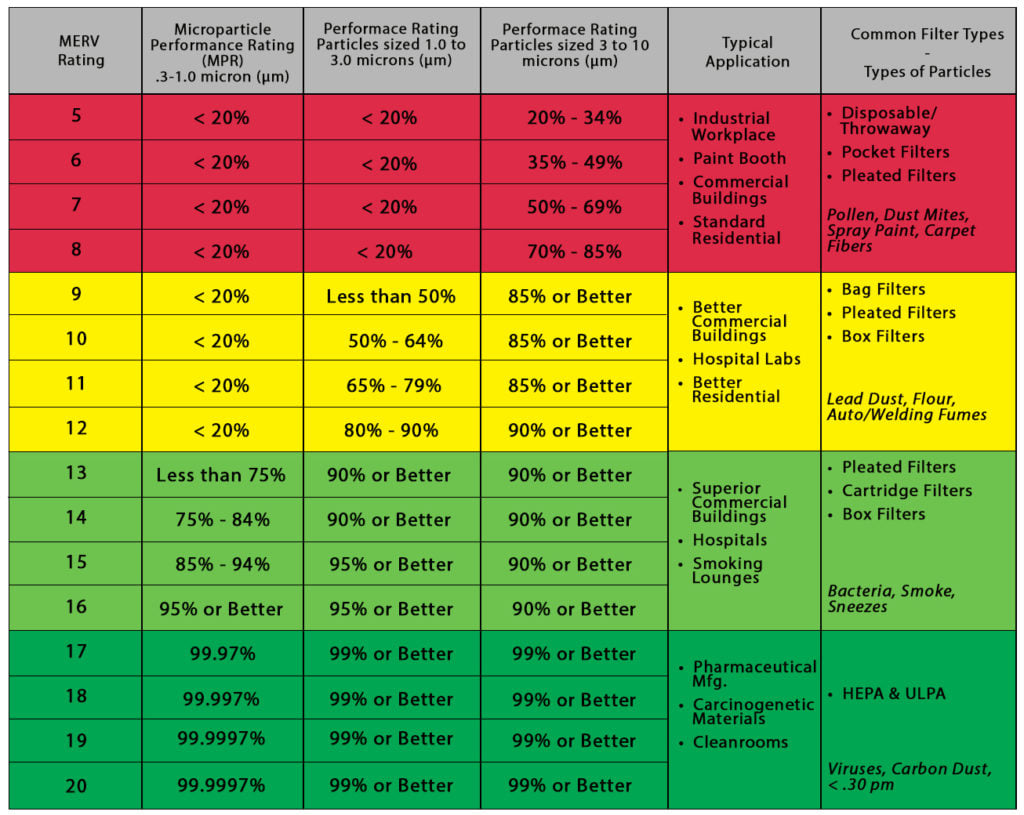 Merv Rating Chart Pressure Drop